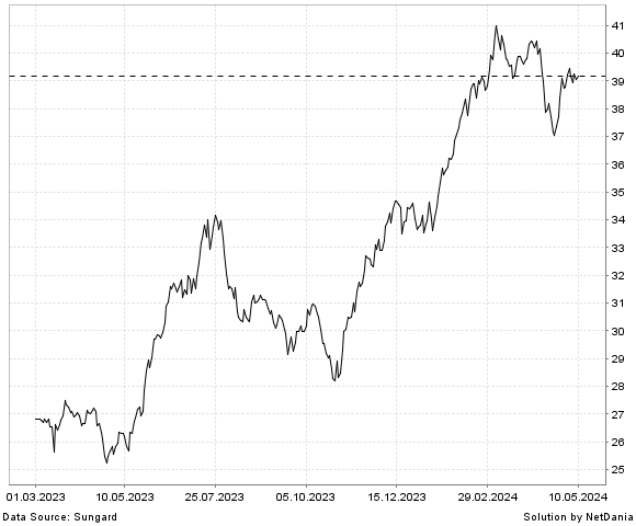 NetDania TAIWAN FUND  INC. (THE) COMMON STOCK chart