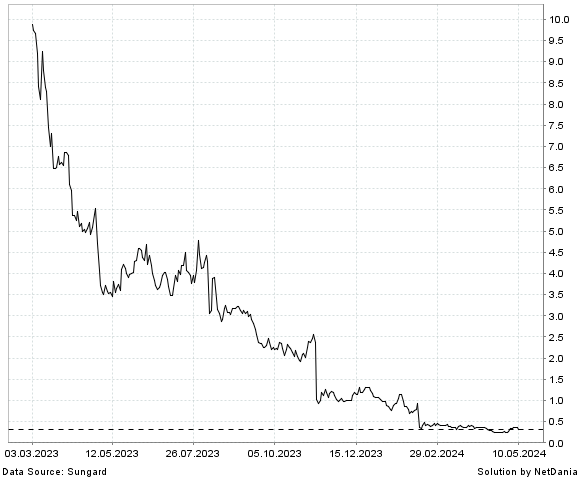 NetDania 2U  INC. - COMMON STOCK chart