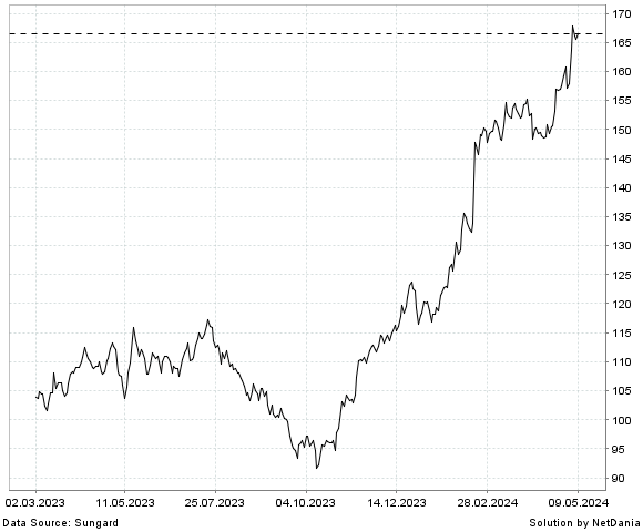 NetDania TEXAS ROADHOUSE  INC. - COMMON STOCK chart