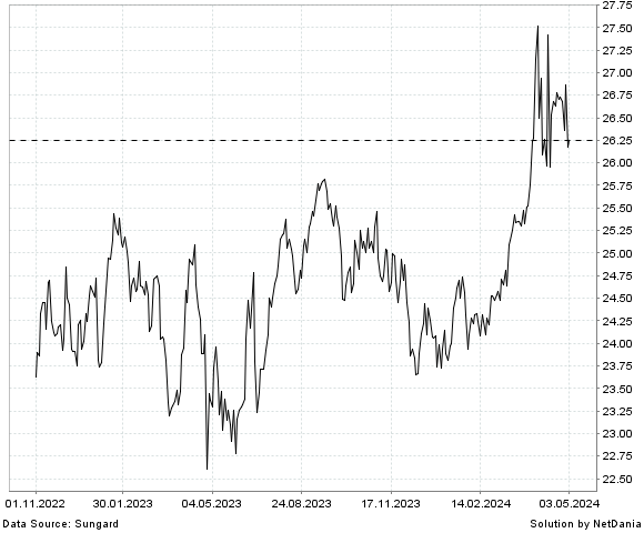 NetDania E-TRACS UBS Bloomberg Const. Maturity Comm. Index (CMCI) Total Return ETN - B April 5, 2038 chart