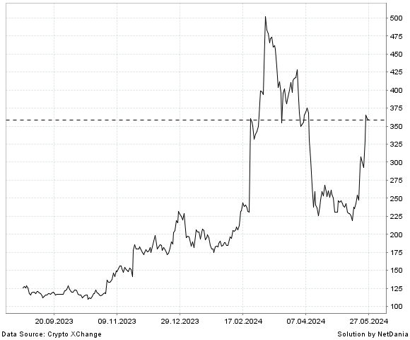 NetDania Uniswap / Turkey Lira chart