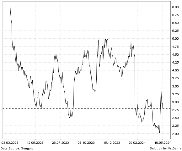 NetDania UPLAND SOFTWARE  INC. - COMMON STOCK chart