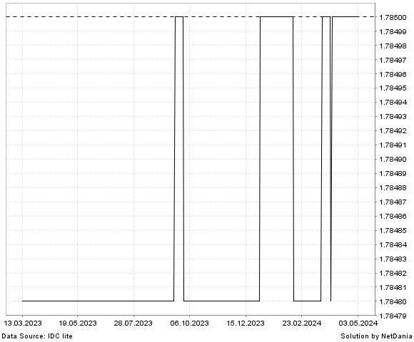 NetDania USD/ANG chart