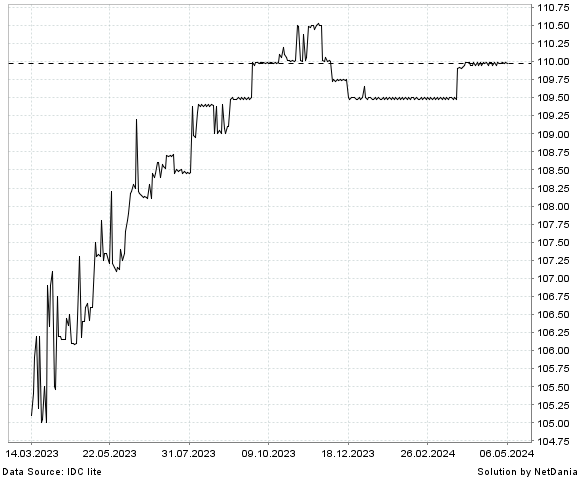 NetDania USD/BDT chart