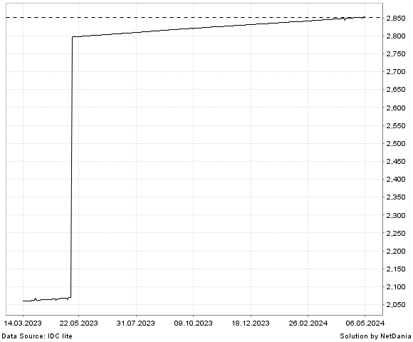 NetDania USD/BIF chart