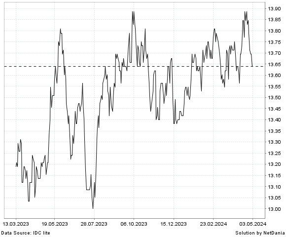 NetDania USD/BWP chart