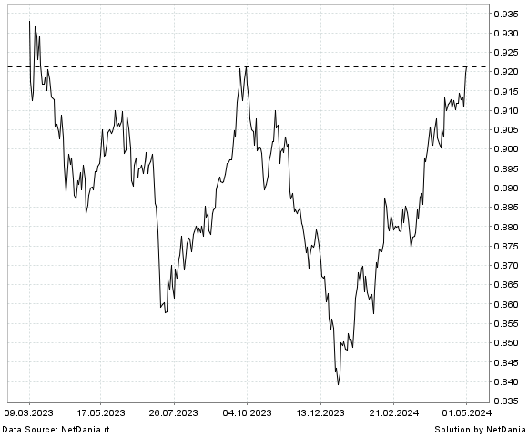 NetDania USD/CHF chart