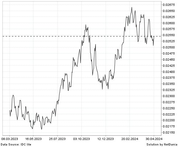 NetDania USD/CLF chart