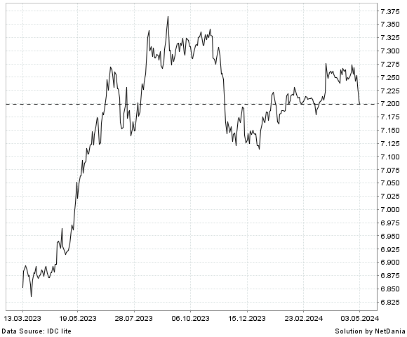 NetDania USD/CNH chart