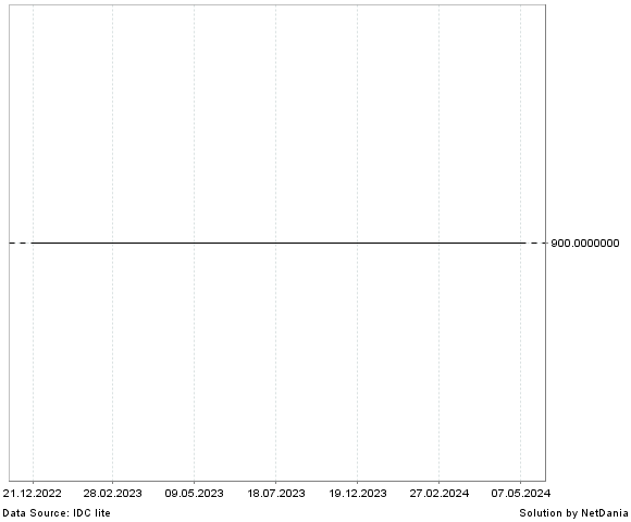 NetDania USD/KPW chart