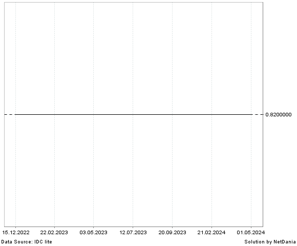 NetDania USD/KYD chart