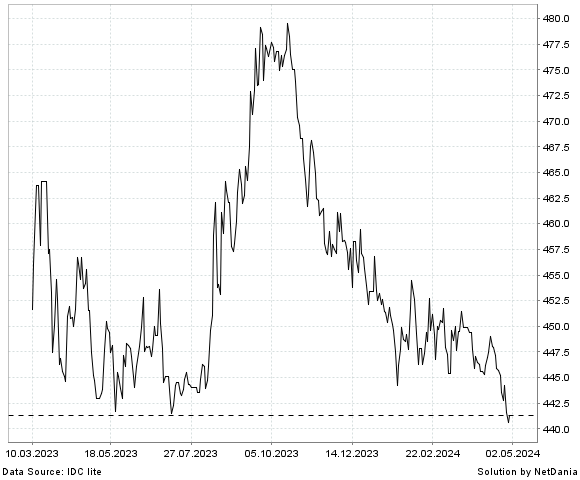 NetDania USD/KZT chart
