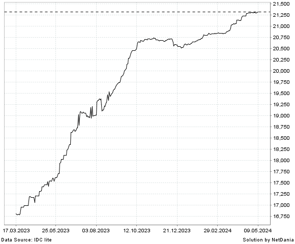 NetDania USD/LAK chart
