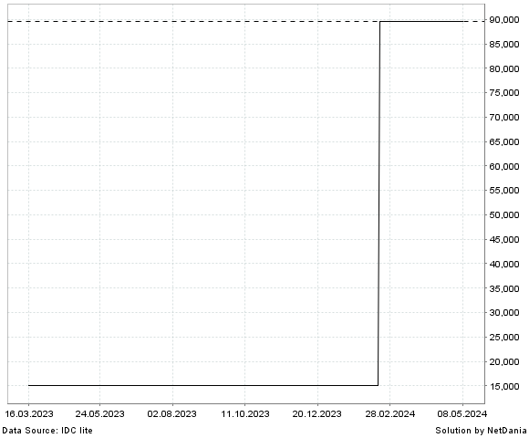 NetDania USD/LBP chart