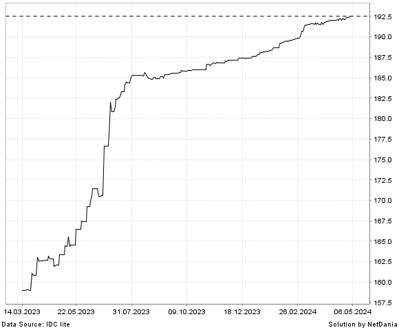 NetDania USD/LRD chart