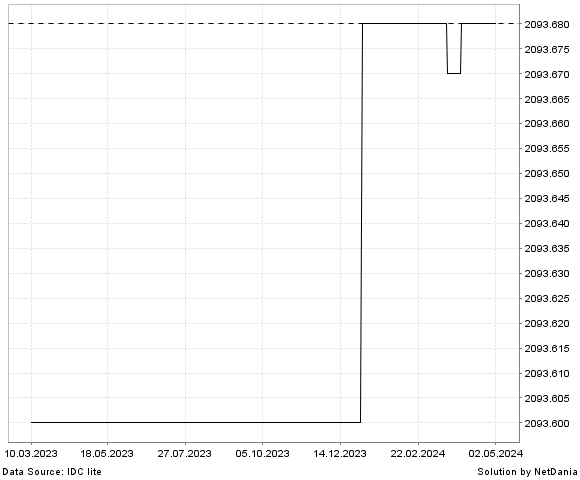 NetDania USD/MMK chart