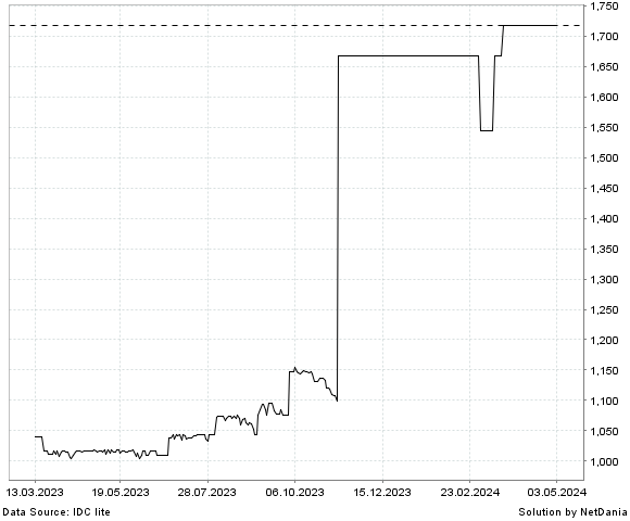 NetDania USD/MWK chart