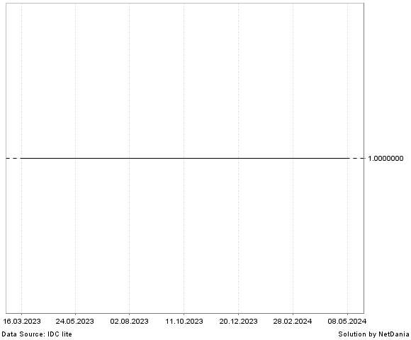NetDania USD/PAB chart