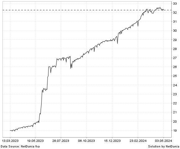 NetDania USD/TRY chart