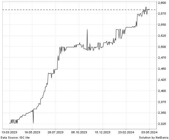NetDania USD/TZS chart