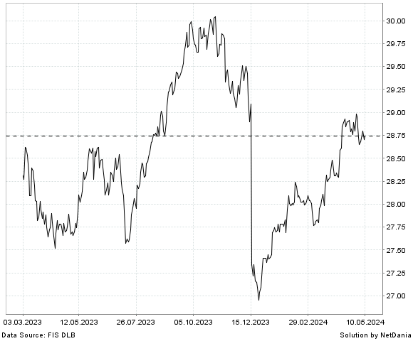 NetDania INVESCO DB USD INDEX BULLISH FUND ETF chart