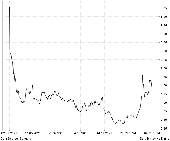NetDania VERU INC. - COMMON STOCK chart