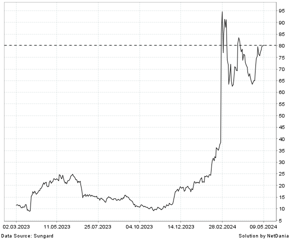 NetDania VIKING THERAPEUTICS  INC. - COMMON STOCK chart