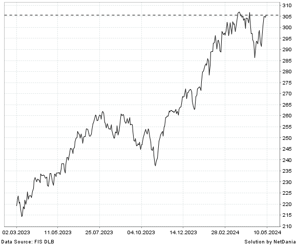 NetDania VANGUARD S&P 500 GROWTH ETF chart