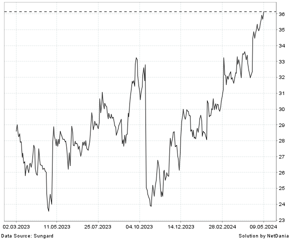 NetDania VISTA OUTDOOR INC. COMMON STOCK chart