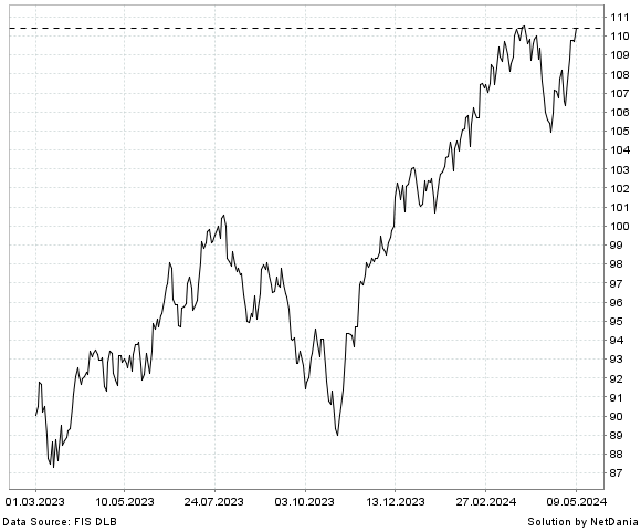 NetDania VANGUARD TOTAL WORLD STOCK INDEX ETF chart