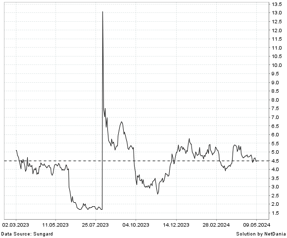 NetDania VISTAGEN THERAPEUTICS  INC. - COMMON STOCK chart