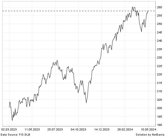 NetDania VANGUARD TOTAL STOCK MARKET ETF chart