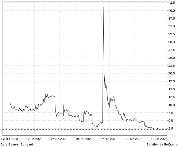 NetDania VIVOS THERAPEUTICS  INC. - COMMON STOCK chart