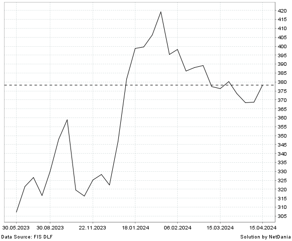 NetDania VERTEX PHARMACEUTICALS INCORPORATED - COMMON STOCK chart