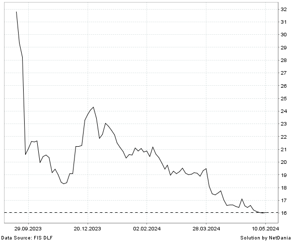 NetDania WALGREENS BOOTS ALLIANCE  INC. - COMMON STOCK chart