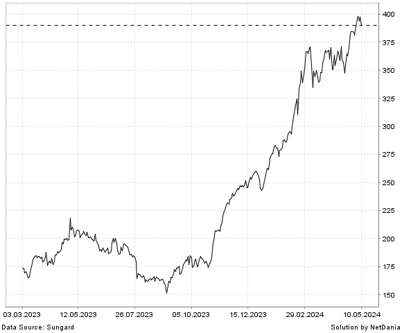 NetDania WINGSTOP INC. - COMMON STOCK chart