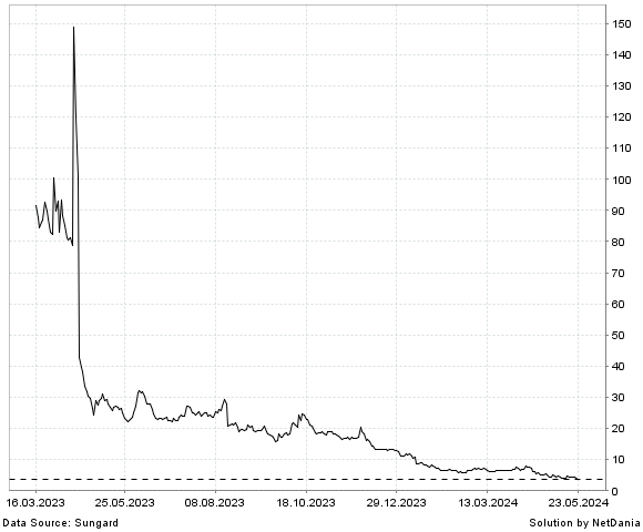 NetDania WINDTREE THERAPEUTICS  INC. - COMMON STOCK chart