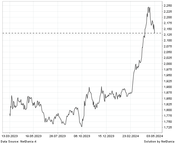 NetDania Gold (EUR) chart