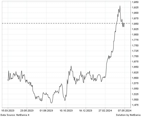 NetDania Gold (GBP) chart