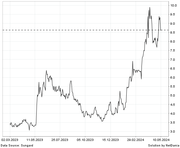 NetDania XBIOTECH INC. - COMMON STOCK chart