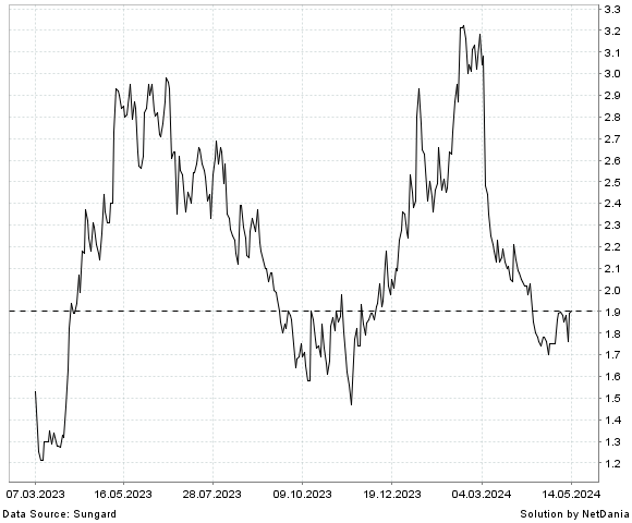 NetDania XERIS BIOPHARMA HOLDINGS  INC. - COMMON STOCK chart
