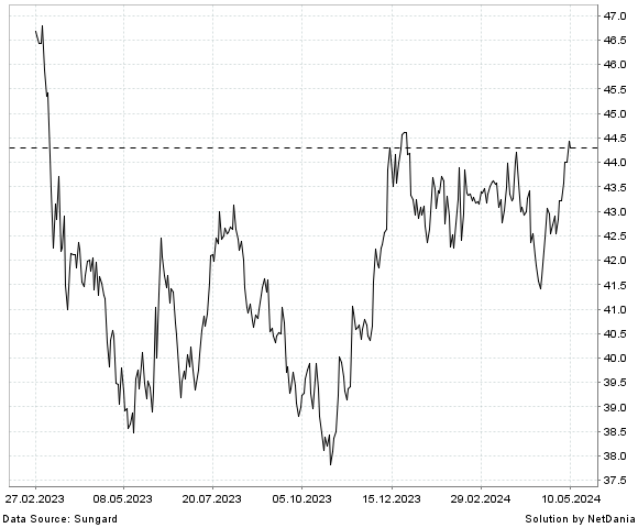 NetDania INVESCO S&P SMALLCAP LOW VOLATILITY ETF chart