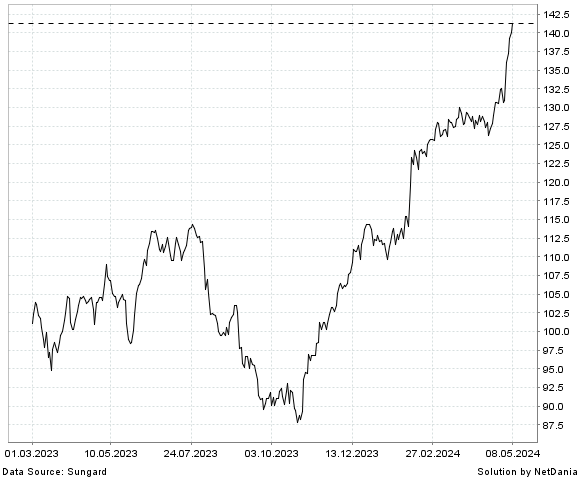 NetDania XYLEM INC. COMMON STOCK NEW chart