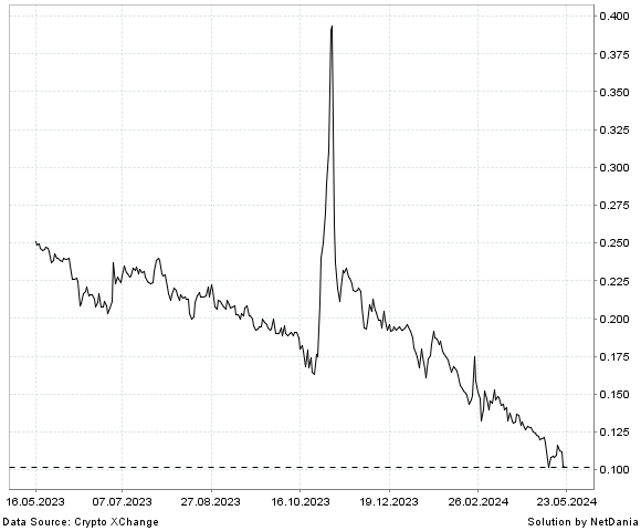 NetDania yearn.finance / Satoshi Pumpomoto chart