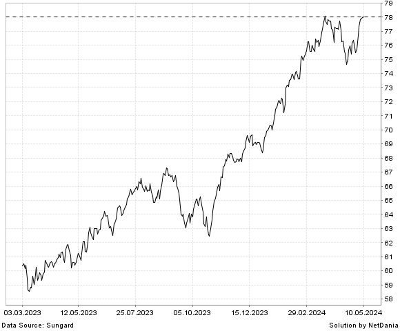 NetDania BMO Sp 500 Index ETF chart